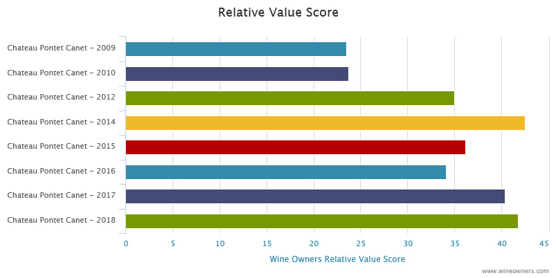 Canon 2018 en primeur - Wine Owners - Relative value score