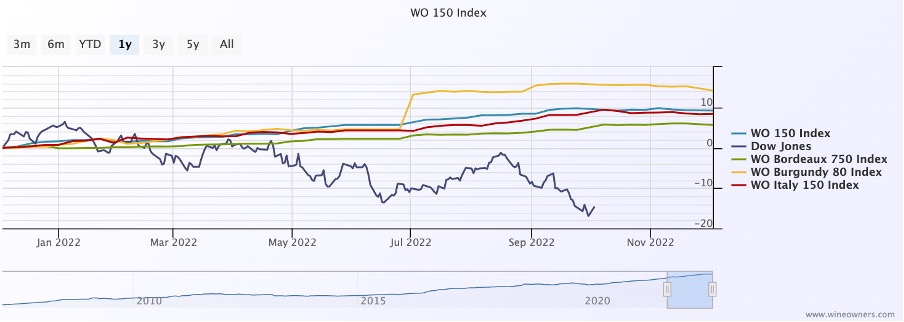 WO index