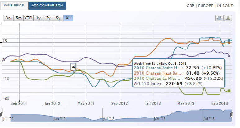 Comparison graph Wine Owners LTD