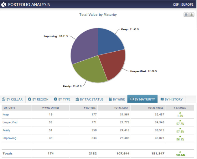 Wine Owners Portfolio Analysis