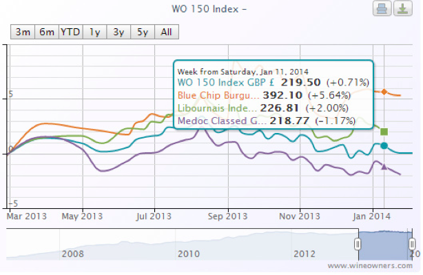 Wine Owners Indices 