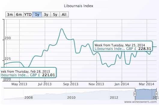 Libournais Index