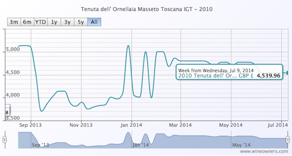 Tenuta dell' Ornellaia Masseto Toscana IGT - 2010