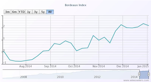 Bordeaux Index