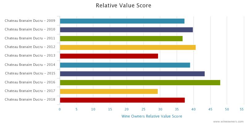 Branaire Ducru 2018 en primeur release - Wine Owners