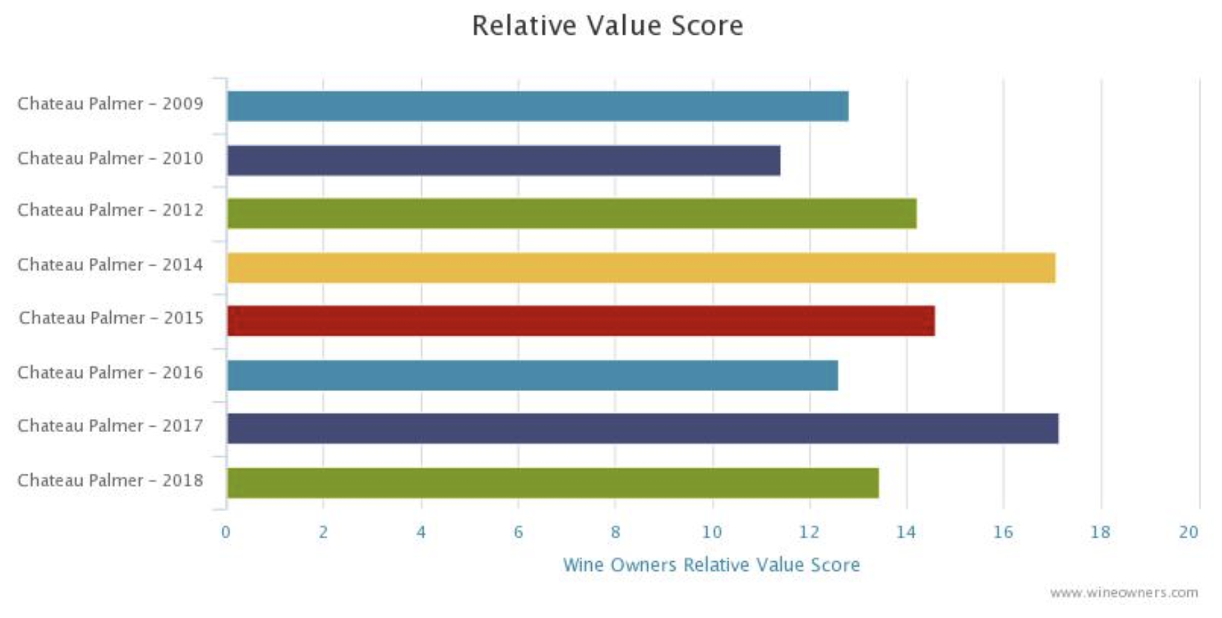 Chateau Palmer Bordeaux 2018 en primeur - Wine Owners - Market price versus score