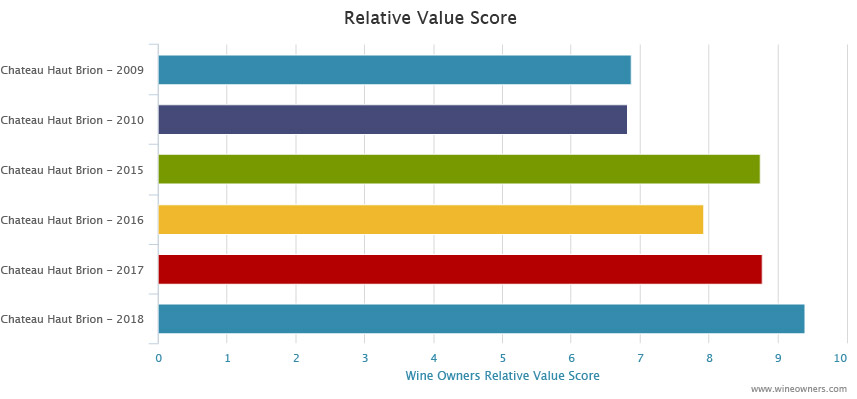 Chateau Haut-Brion 2018 Bordeaux en primeur - Wine Owners