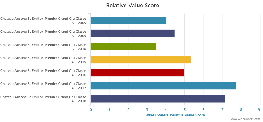 Chateau Ausone 2018 Bordeaux en primeur - Wine Owners