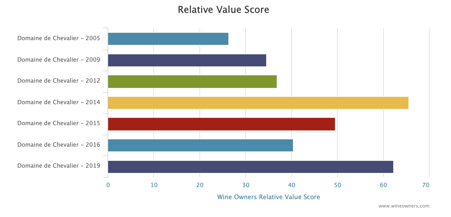 Domaine de Chevalier - En primeur 2019