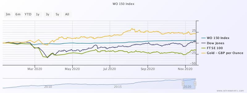 Wine Owners - WO150 vs Financials