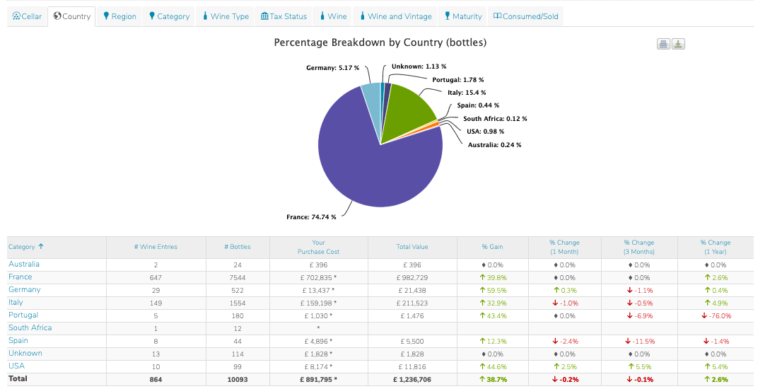 Wine Owners - Percentage breakdown per country