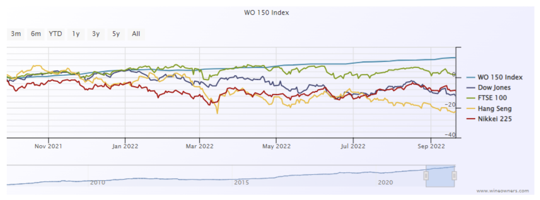 The Wine Market September 2022